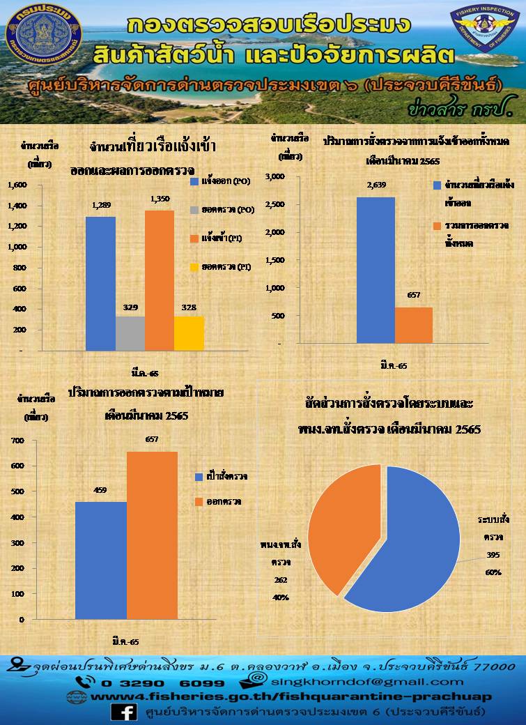 รายงานยอดตรวจเรือประจำเดือน มีนาคม 2565..คลิก