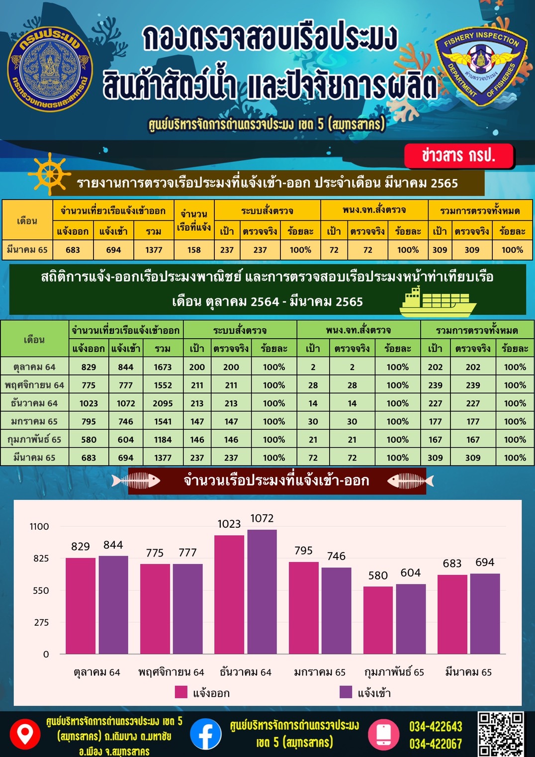 สถิติศูนย์บริหารจัดการด่านตรวจประมงเขต 5 (สมุทรสาคร) ประจำเดือน มีนาคม 2565..คลิก