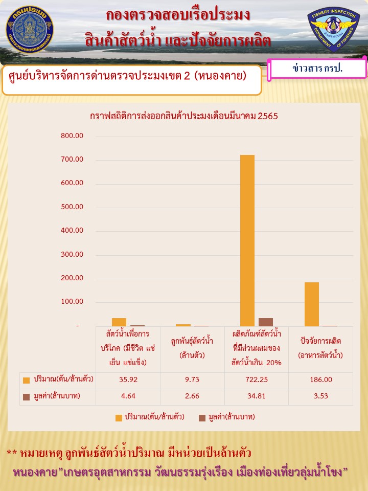 กราฟสถิติการส่งออกสินค้าประมง เดือนมีนาคม 2565..คลิก