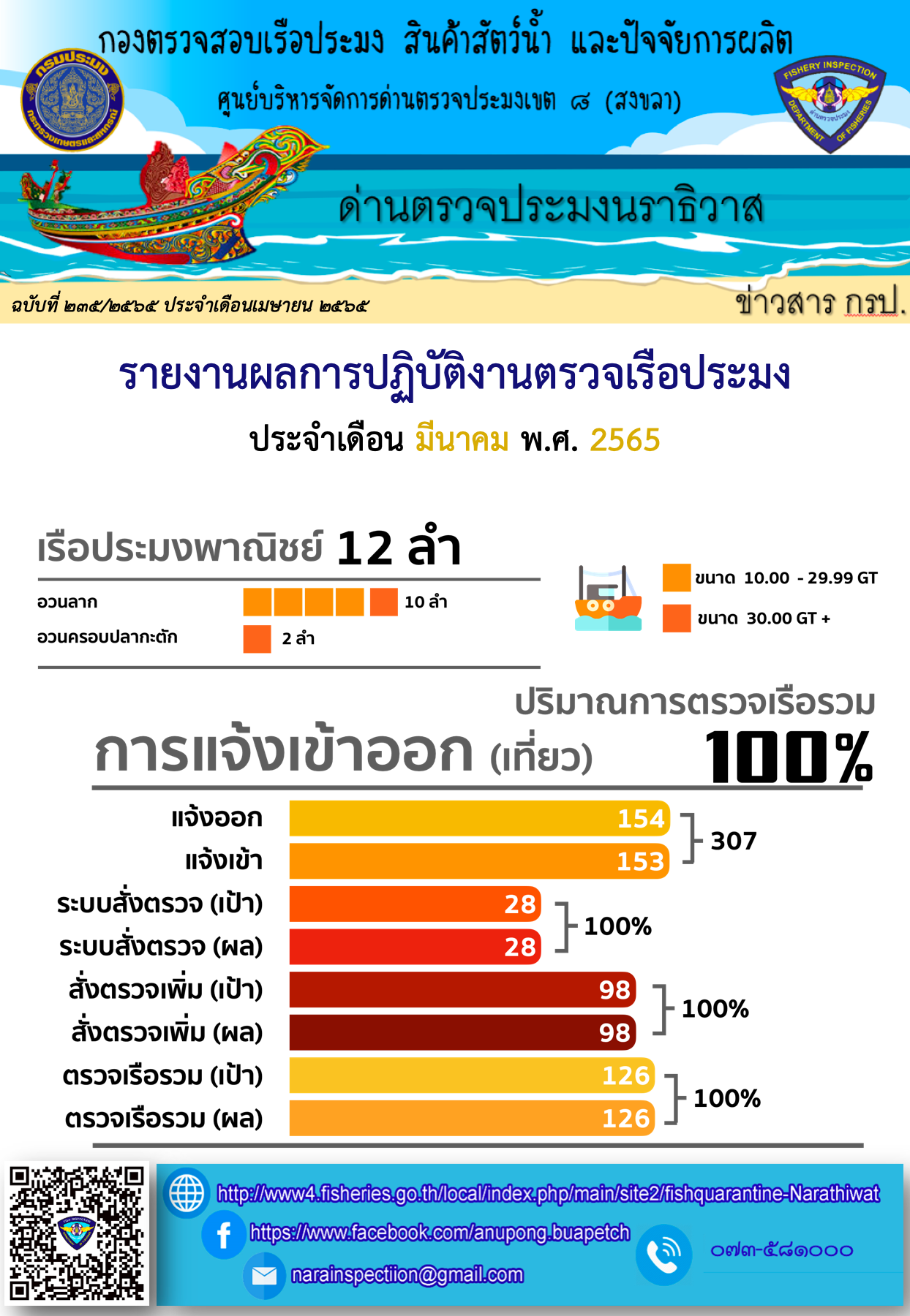 รายงานผลการปฏิบัติงานตรวจเรือประมง ประจำเดือน มีนาคม 2565..คลิก