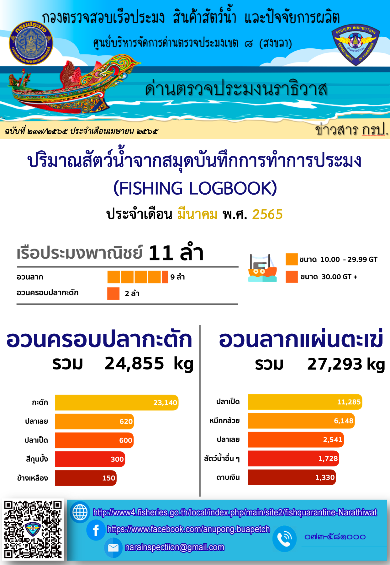 รายงานปริมาณสัตว์น้ำจากสมุดบันทึกการทำการประมง ประจำเดือน มีนาคม 2565..คลิก