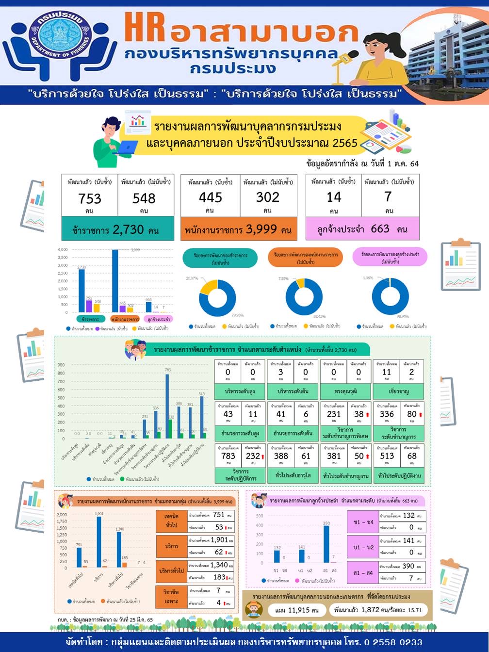รายงานผลการพัฒนาบุคลากรกรมประมงและบุคคลภายนอก ประจำปีงบประมาณ 2565..คลิก