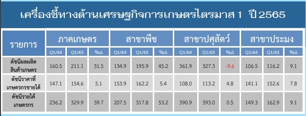 ภาวะเศรษฐกิจสาขาประมง ไตรมาส 1 ปี 2565 และแนวโน้มปี 2565 ของจังหวัดเพชรบูรณ์