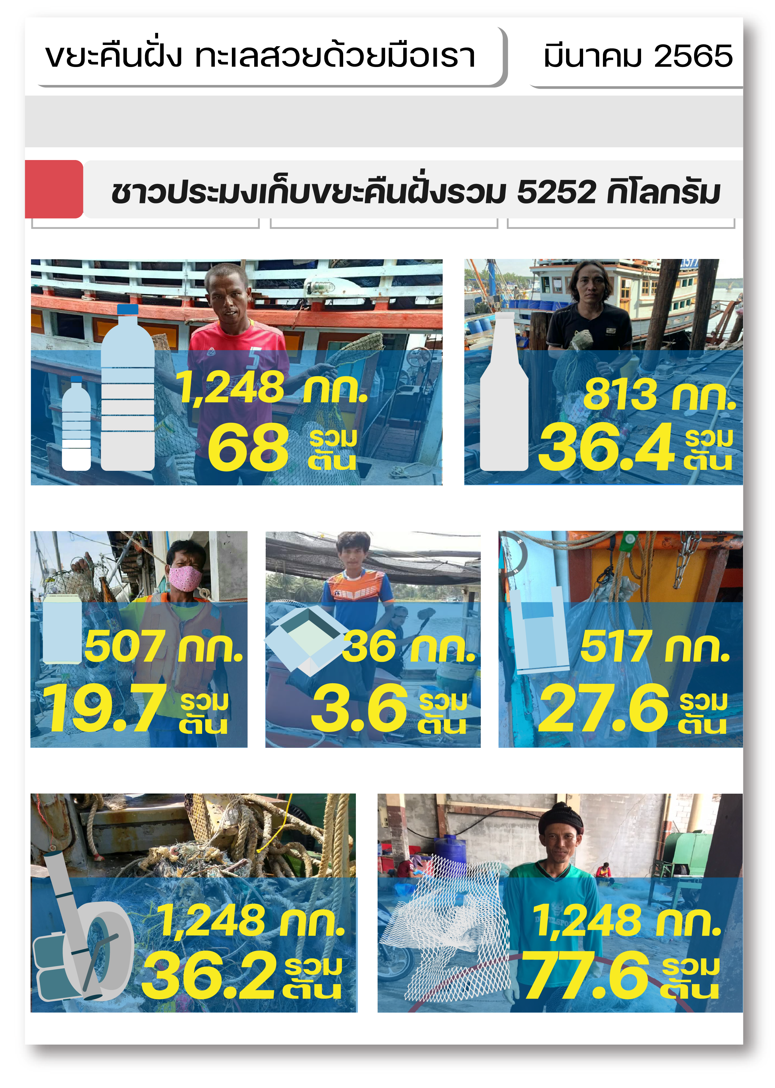 รายงานชาวประมงเก็บขยะคืนฝั่ง มีนาคม 2565..คลิก