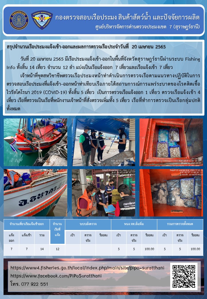 รายงานการปฏิบัติงานของศูนย์บริหารจัดการด่านตรวจประมงเขต 7 (สุราษฎร์ธานี) ประจำวันที่ 20 เมษายน 2565..คลิก