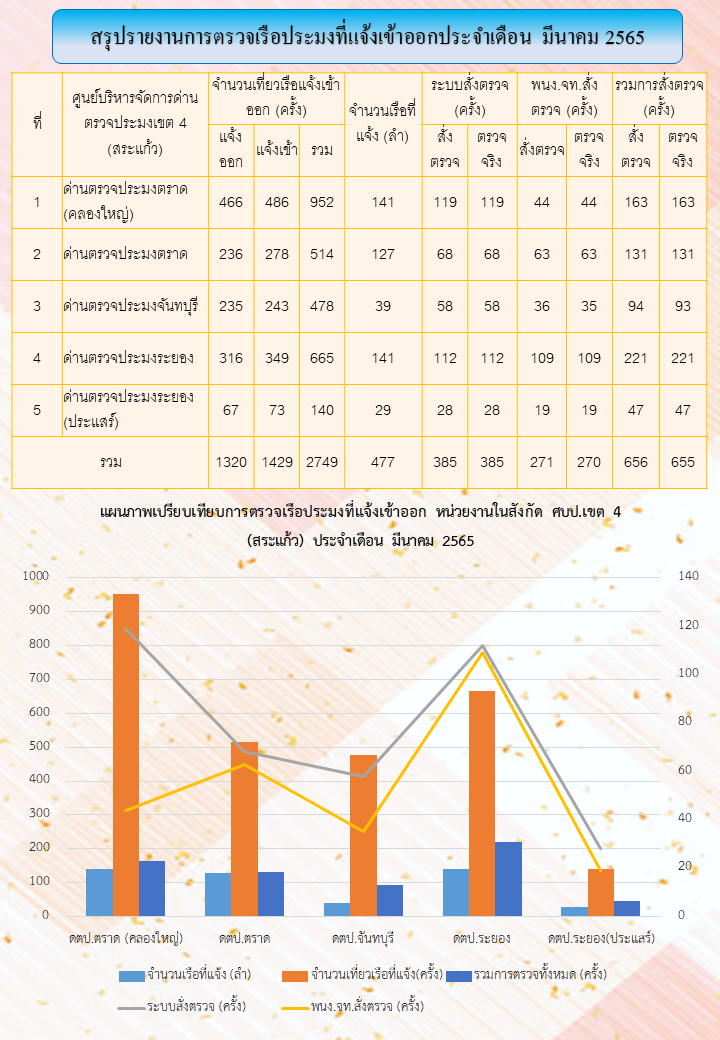 สถิติการตรวจเรือประมง ประจำเดือน มีนาคม 2565