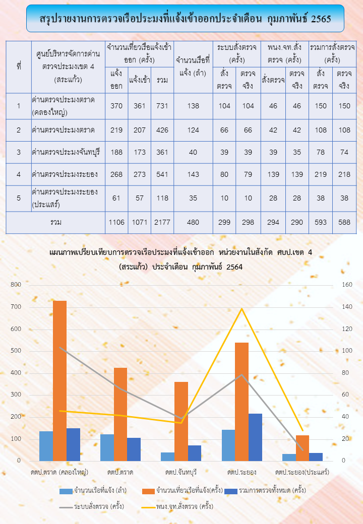 สถิติการตรวจเรือประมง ประจำเดือน กุมภาพันธ์ 2565