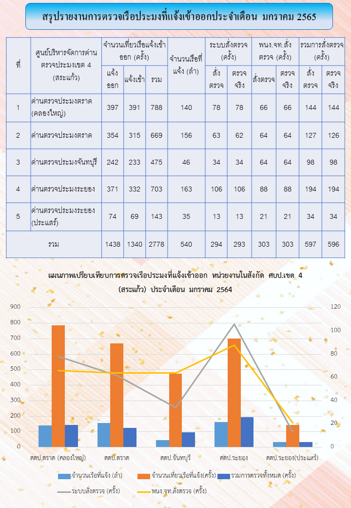 สถิติการตรวจเรือประมง ประจำเดือน มกราคม 2565