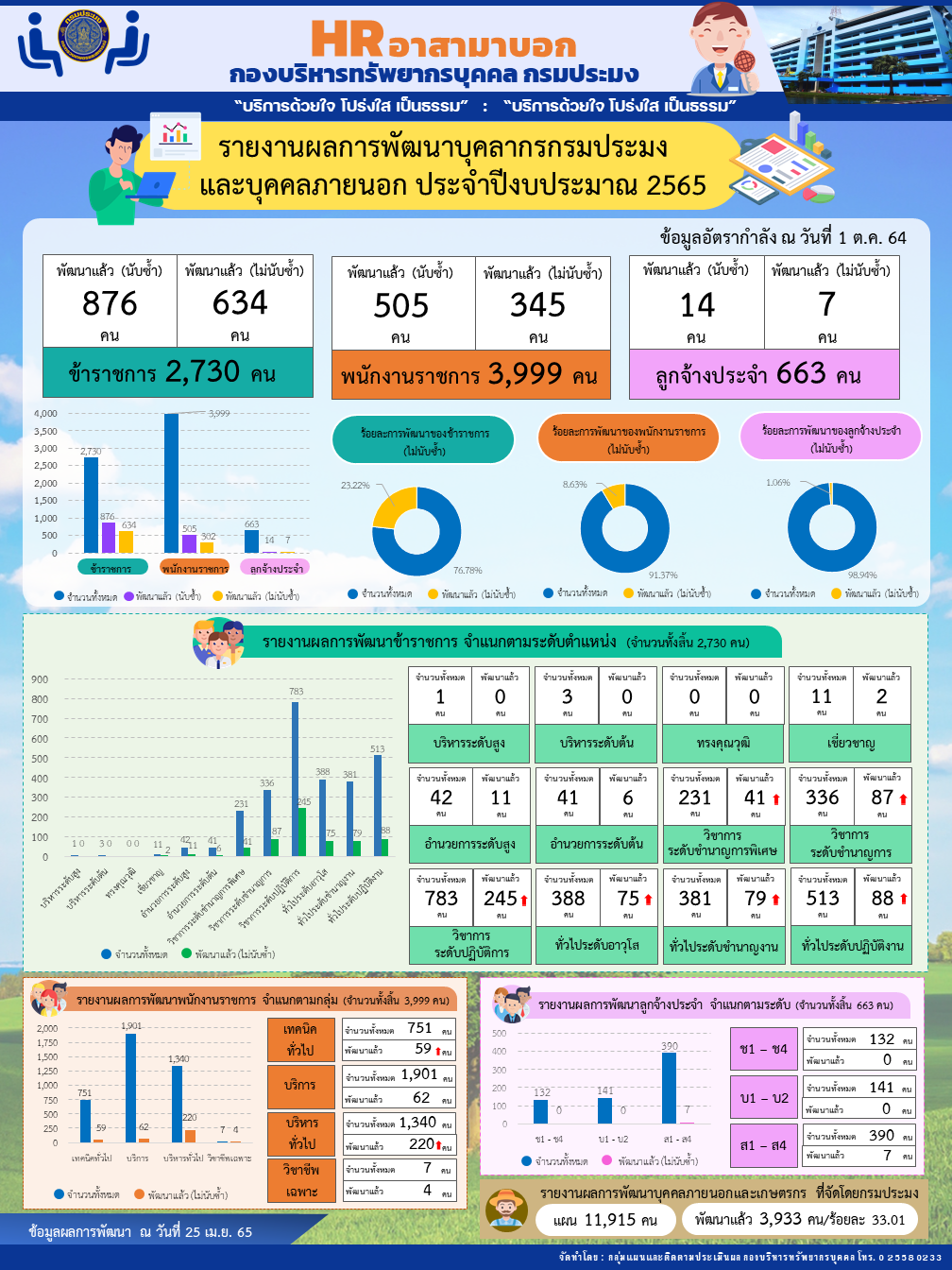 รายงานผลการพัฒนาบุคลากรกรมประมงและบุคคลภายนอก ประจำปีงบประมาณ 2565..คลิก