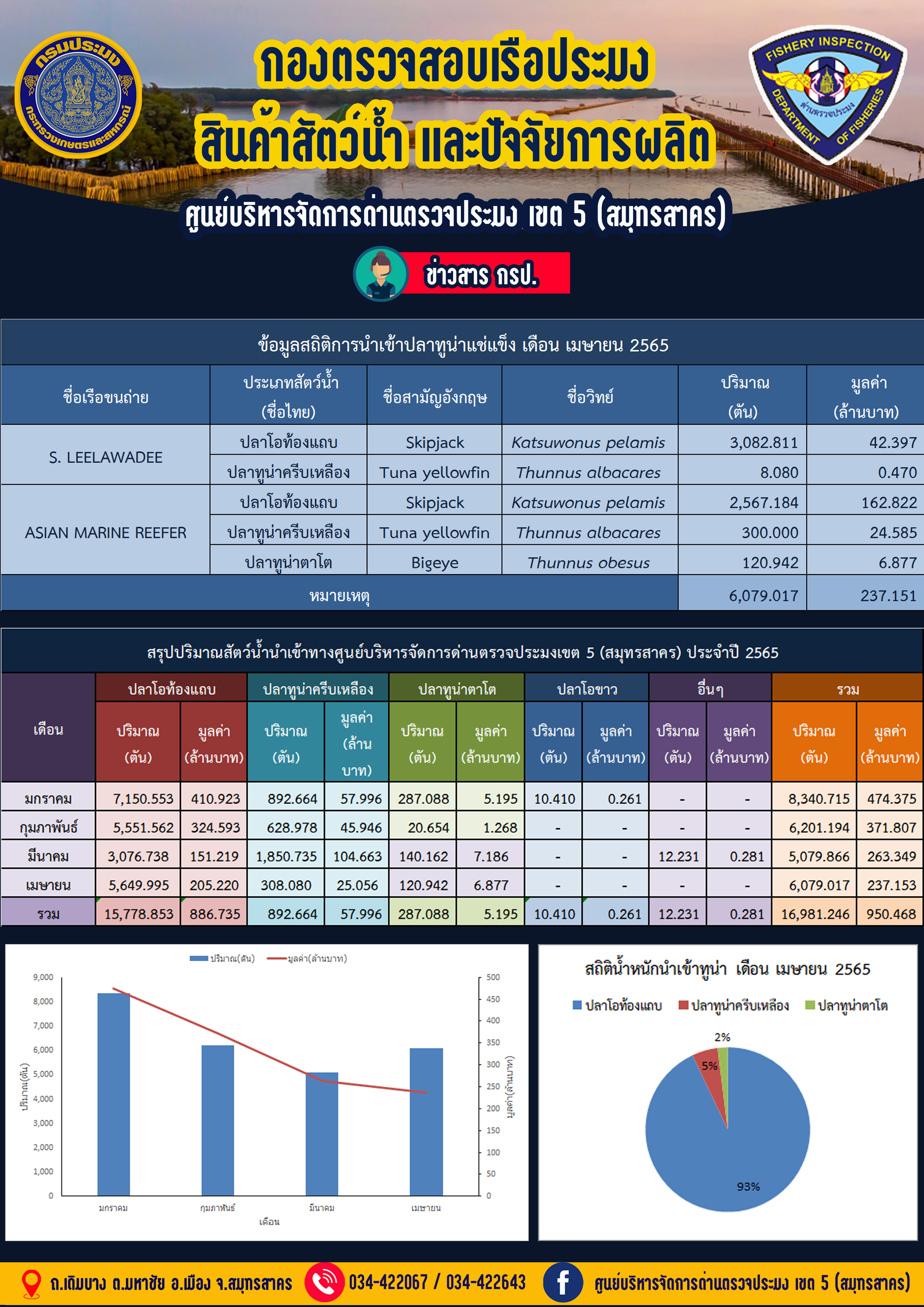 สถิติสัตว์น้ำนำเข้าศูนย์บริหารจัดการด่านตรวจประมงเขต 5 (สมุทรสาคร) ประจำเดือน เมษายน 2565..คลิก