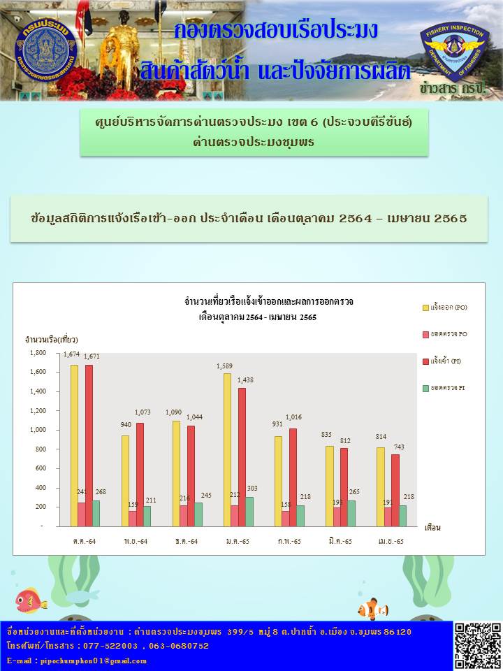 ข้อมูลสถิติการแจ้งเรือเข้า-ออก ประจำเดือนเมษายน 2565..คลิก