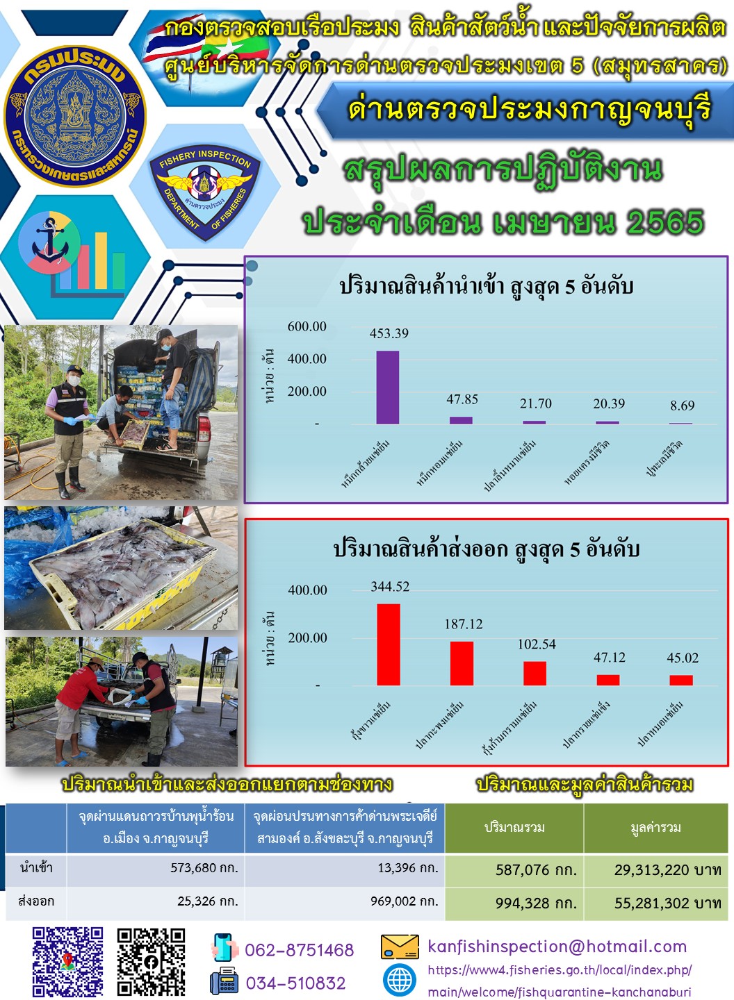 สรุปผลการปฏิบัติงาน และสถิติการนำเข้าส่งออกสินค้าสัตว์น้ำ ประจำเดือน เมษายน 2565..คลิก