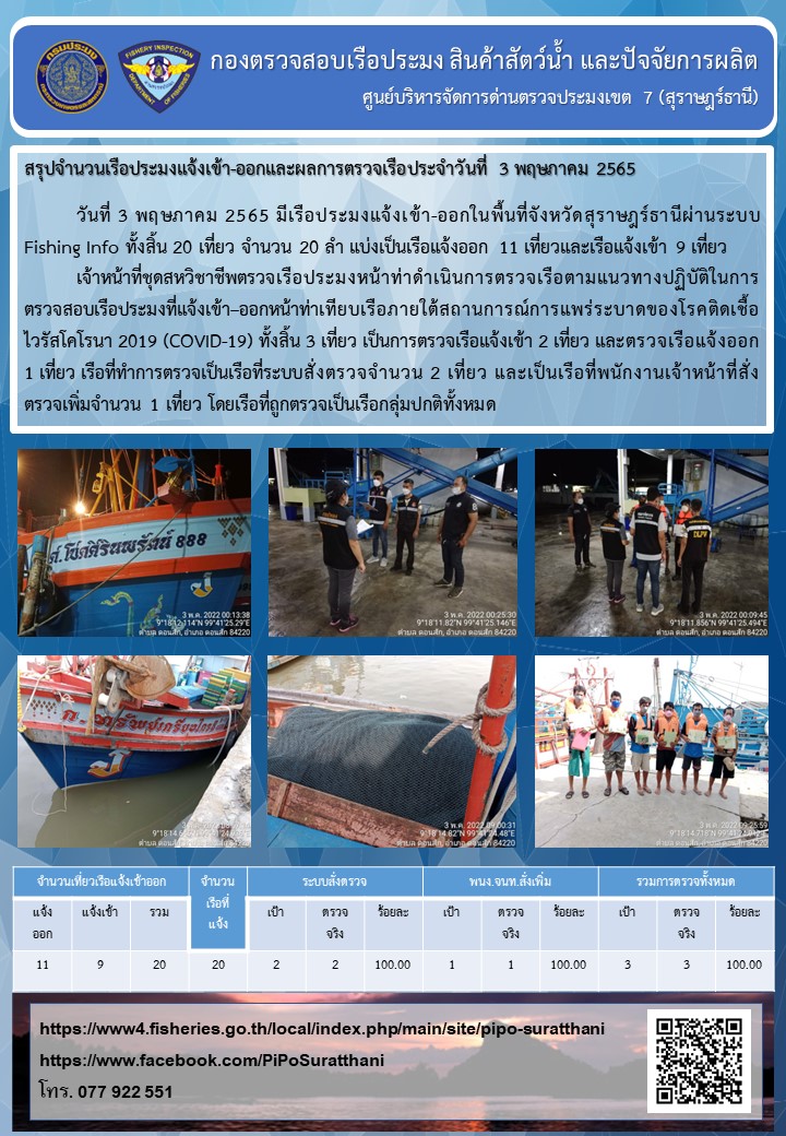 รายงานการปฏิบัติงานของศูนย์บริหารจัดการด่านตรวจประมงเขต 7 (สุราษฎร์ธานี) ประจำวันที่ 3 พฤษาคม 2565..คลิก