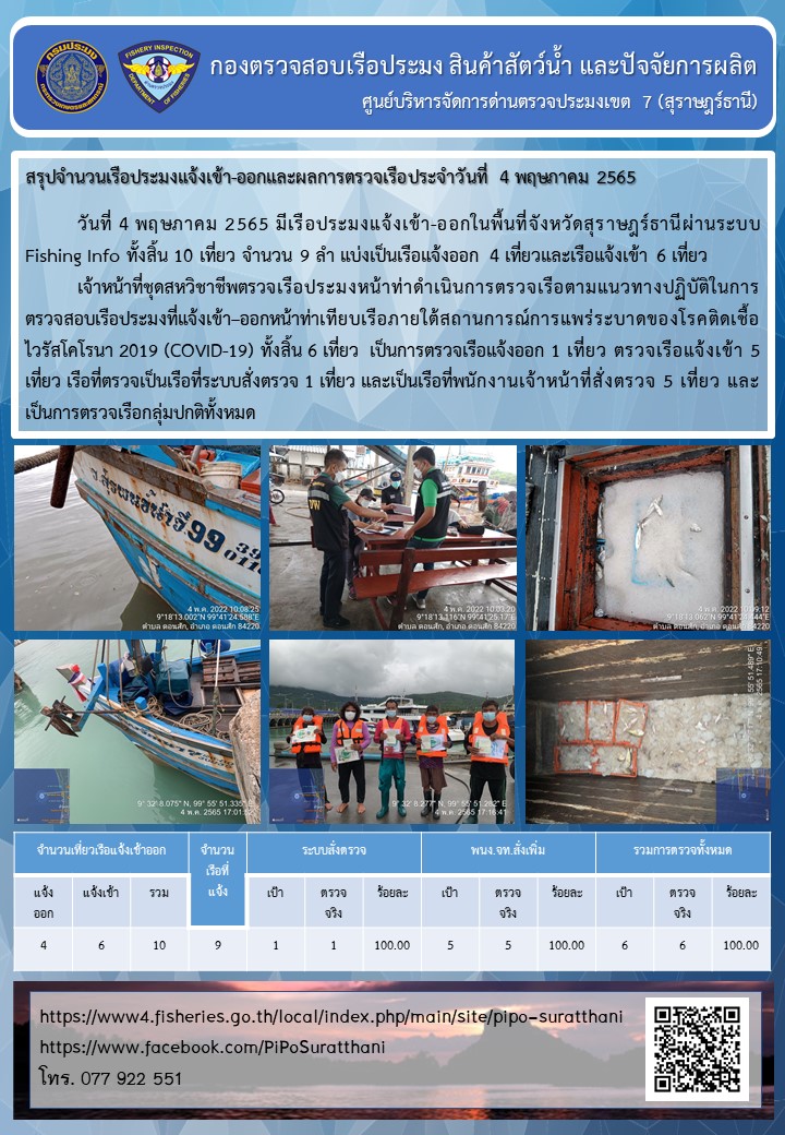 รายงานการปฏิบัติงานของศูนย์บริหารจัดการด่านตรวจประมงเขต 7 (สุราษฎร์ธานี) ประจำวันที่ 4 พฤษภาคม 2565..คลิก