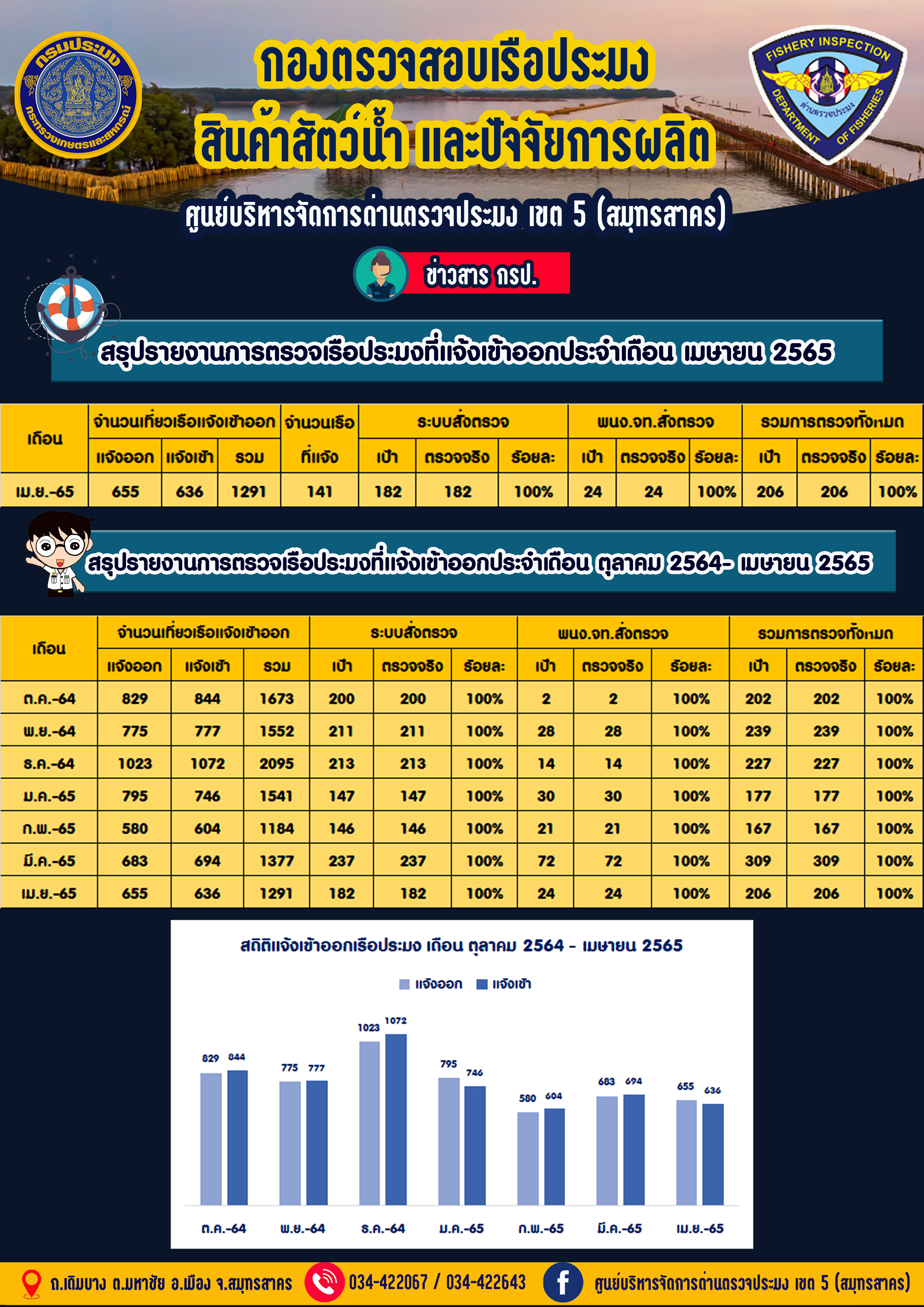 สถิติแจ้งเข้าออกเรือประมง เดือน เมษายน 2565..คลิก