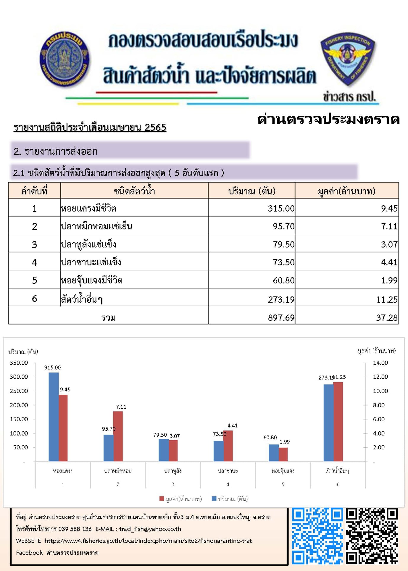 รายงานการนำเข้า ส่งออกสัตว์น้ำ ซากสัตว์น้ำและผลิตภัณฑ์สัตว์น้ำ และจำนวนเรือประมงต่างประเทศที่เข้าเทียบท่า ประจำเดือน เมษายน 2565..คลิก