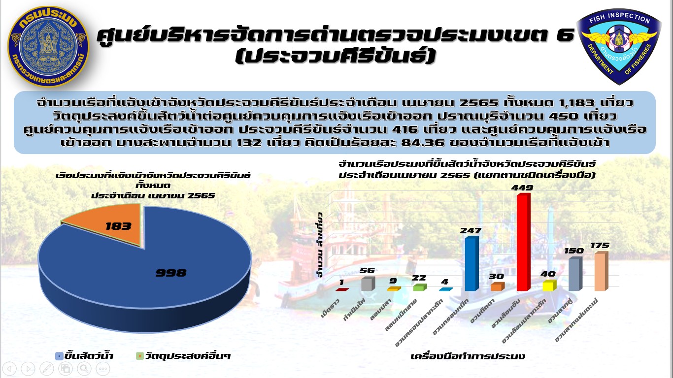 สรุปรายงานเรือที่แจ้งเข้าออกและวัตถุประสงค์ขึ้นสัตว์น้ำต่อศูนย์บริหารจัดการด่านตรวจประมงเขต6 (ประจวบคีรีขันธ์) ประจำเดือน เมษายน 2565..คลิก