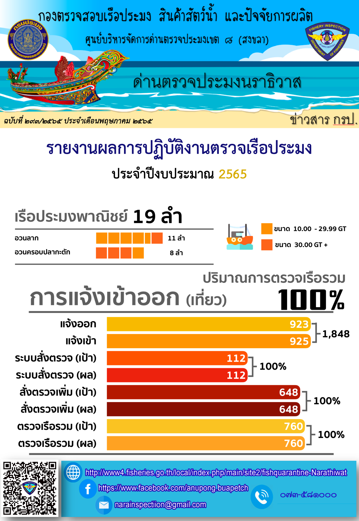 รายงานผลการปฏิบัติงานตรวจเรือประมง ประจำเดือน เมษายน 2565..คลิก