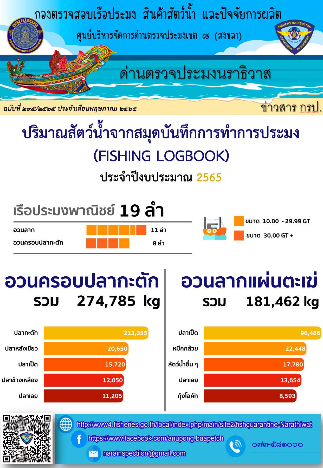 รายงานปริมาณสัตว์น้ำจากสมุดบันทึกการทำการประมง ประจำเดือน เมษายน 2565..คลิก