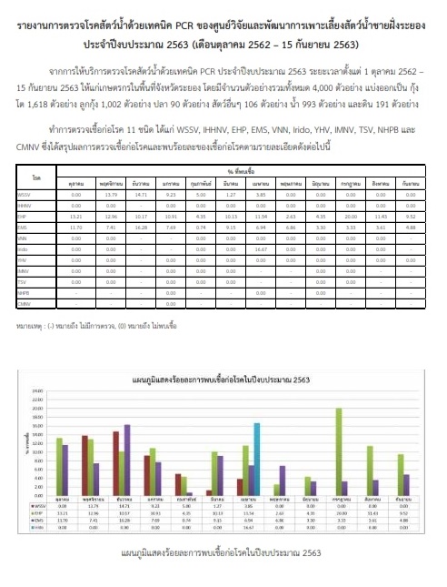 สรุปสถานการณ์โรคสัตว์น้ำ ประจำปีงบประมาณ 2563