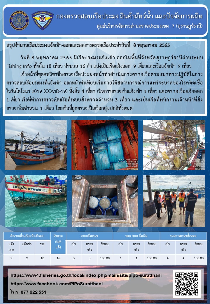 รายงานการปฏิบัติงานของศูนย์บริหารจัดการด่านตรวจประมงเขต 7 (สุราษฎร์ธานี) ประจำวันที่ 8 พฤษภาคม 2565..คลิก