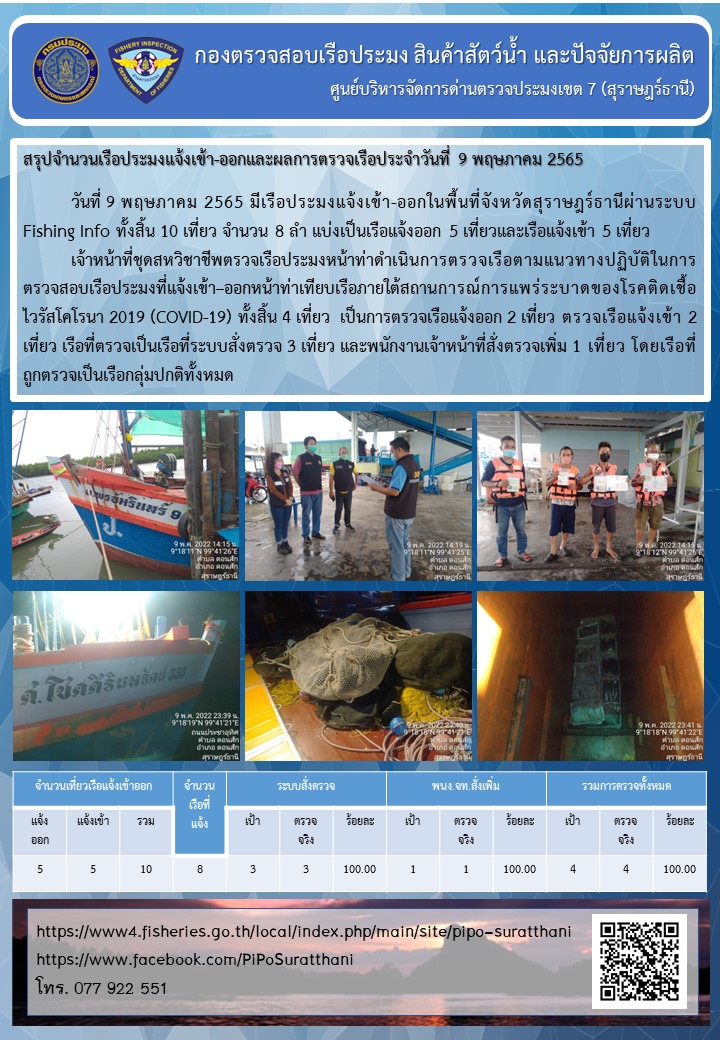 รายงานการปฏิบัติงานของศูนย์บริหารจัดการด่านตรวจประมงเขต 7 (สุราษฎร์ธานี) ประจำวันที่ 9 พฤษภาคม 2565..คลิก