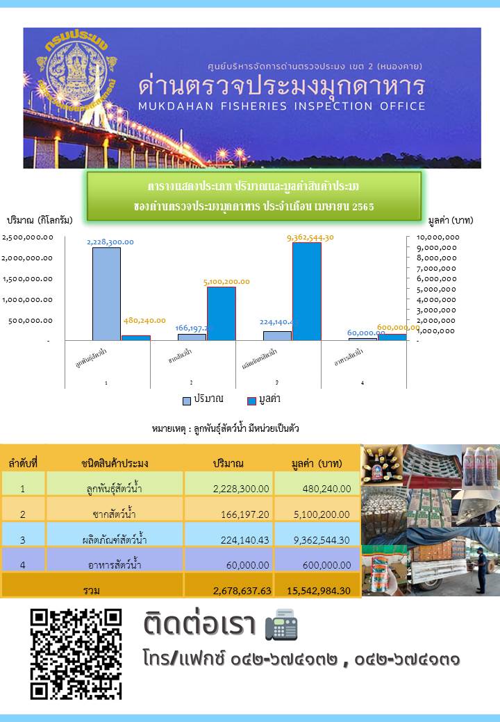 กราฟและตารางแสดงชนิดสินค้าประมง ของด่านตรวจประมงมุกดาหาร ประจำเดือนเมษายน 2565..คลิก