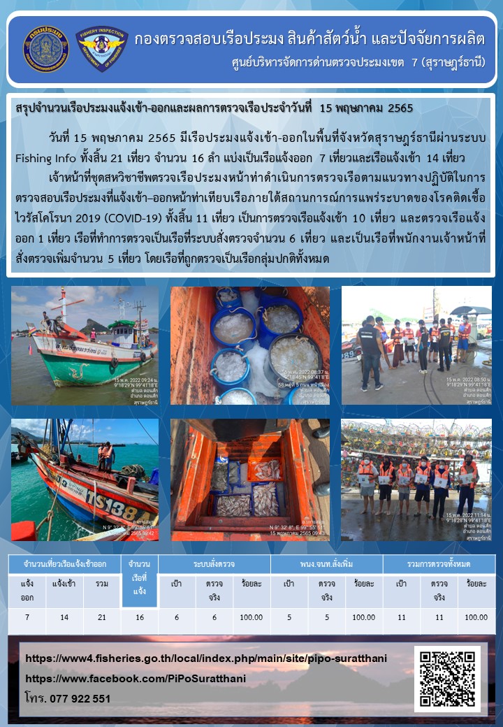 รายงานการปฏิบัติงานของศูนย์บริหารจัดการด่านตรวจประมงเขต 7 (สุราษฎร์ธานี) ประจำวันที่ 15 พฤษภาคม 2565..คลิก