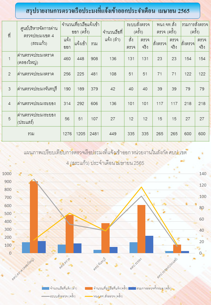 สถิติการตรวจเรือประมง ประจำเดือน เมษายน 2565