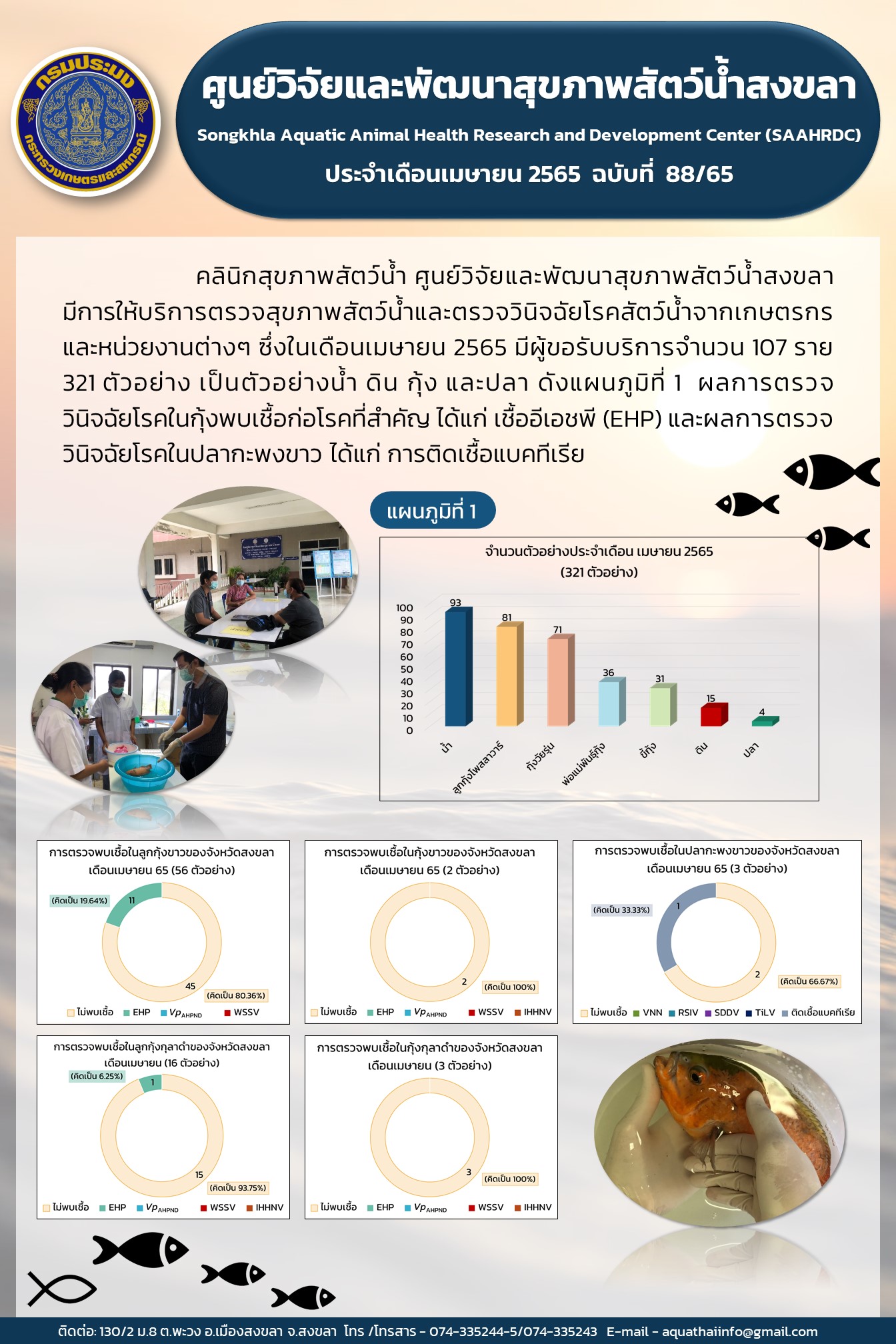 ฉฉับที่ 88/65  ศูนย์วิจัยและพัฒนาสุขภาพสัตว์น้ำสงขลา มีการให้บริการตรวจสุขภาพสัตว์น้ำและตรวจวินิจฉัยโรคสัตว์น้ำจากเกษตรกร และหน่วยงานต่างๆ ซึ่งในเดือนเมษายน 2565 มีผู้ขอรับบริการจํานวน 107 ราย 321 ตัวอย่าง..คลิก