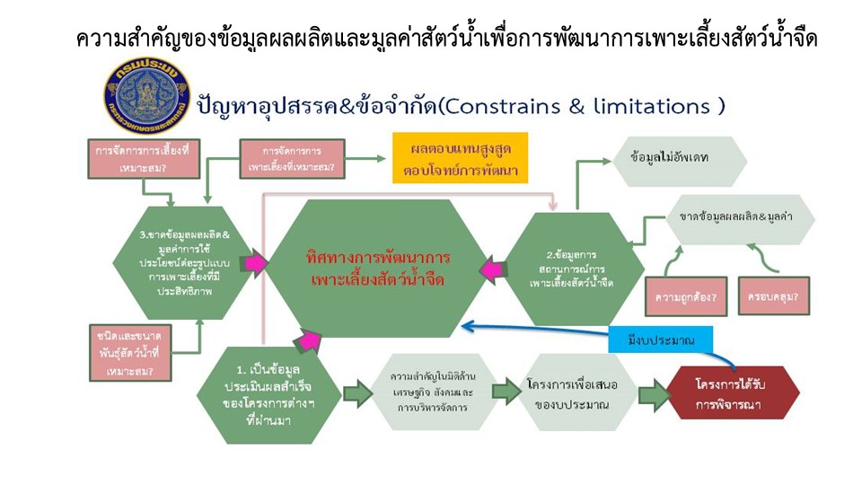 การประชุมหารือเกี่ยวกับแนวทางและวิธีการการประเมินผลผลิตและมูลค่าสัตว์น้ำจืดเศรษฐกิจ (ปลาดุก) ให้มีความถูกต้องและแม่นยำ..คลิก