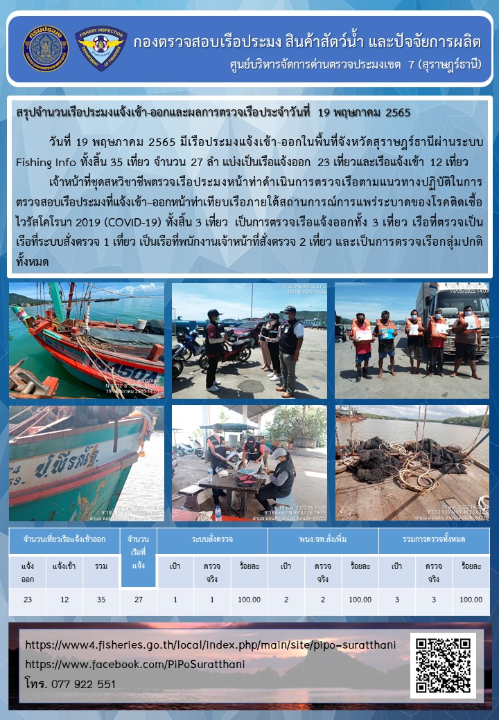 รายงานการปฏิบัติงานของศูนย์บริหารจัดการด่านตรวจประมงเขต 7 (สุราษฎร์ธานี) ประจำวันที่ 19 พฤษภาคม 2565..คลิก