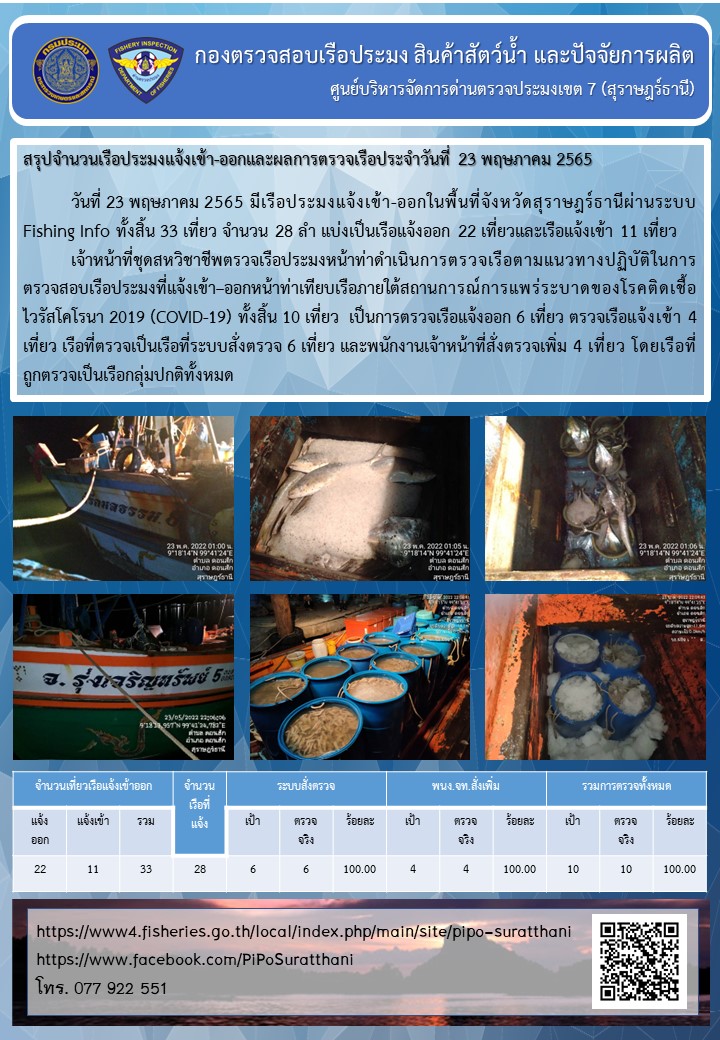 รายงานการปฏิบัติงานของศูนย์บริหารจัดการด่านตรวจประมงเขต 7 (สุราษฎร์ธานี) ประจำวันที่ 23 พฤษภาคม 2565..คลิก