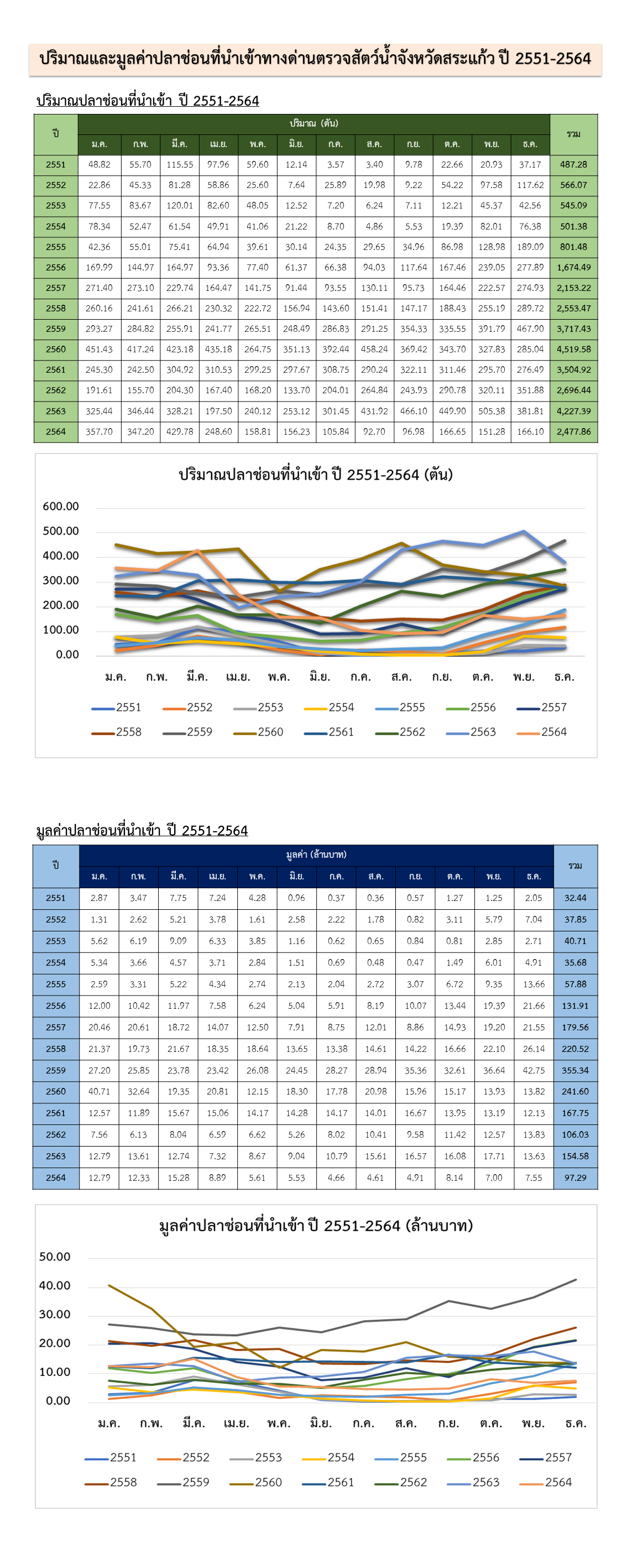 สถิติการนำเข้าปลาช่อน ประจำปี 2551-2564 ทางศุนย์บริหารจัดการด่านตรวจประมงเขต 4 (สระแก้ว)..คลิก