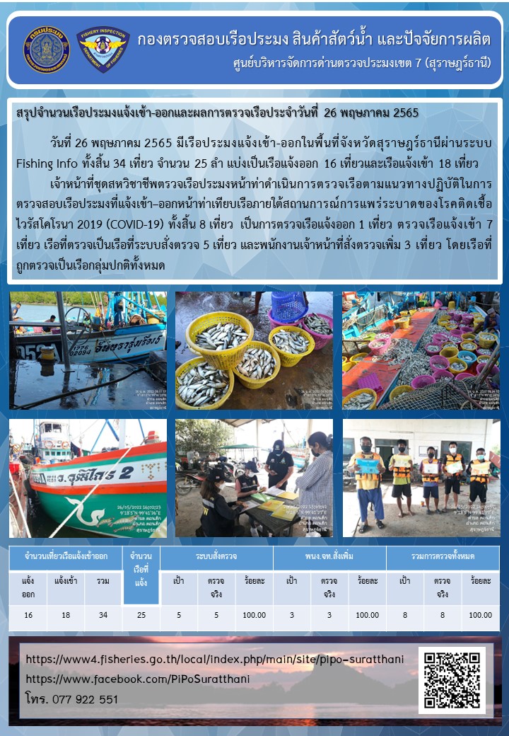 รายงานการปฏิบัติงานของศูนย์บริหารจัดการด่านตรวจประมงเขต 7 (สุราษฎร์ธานี) ประจำวันที่ 26 พฤษภาคม 2565..คลิก