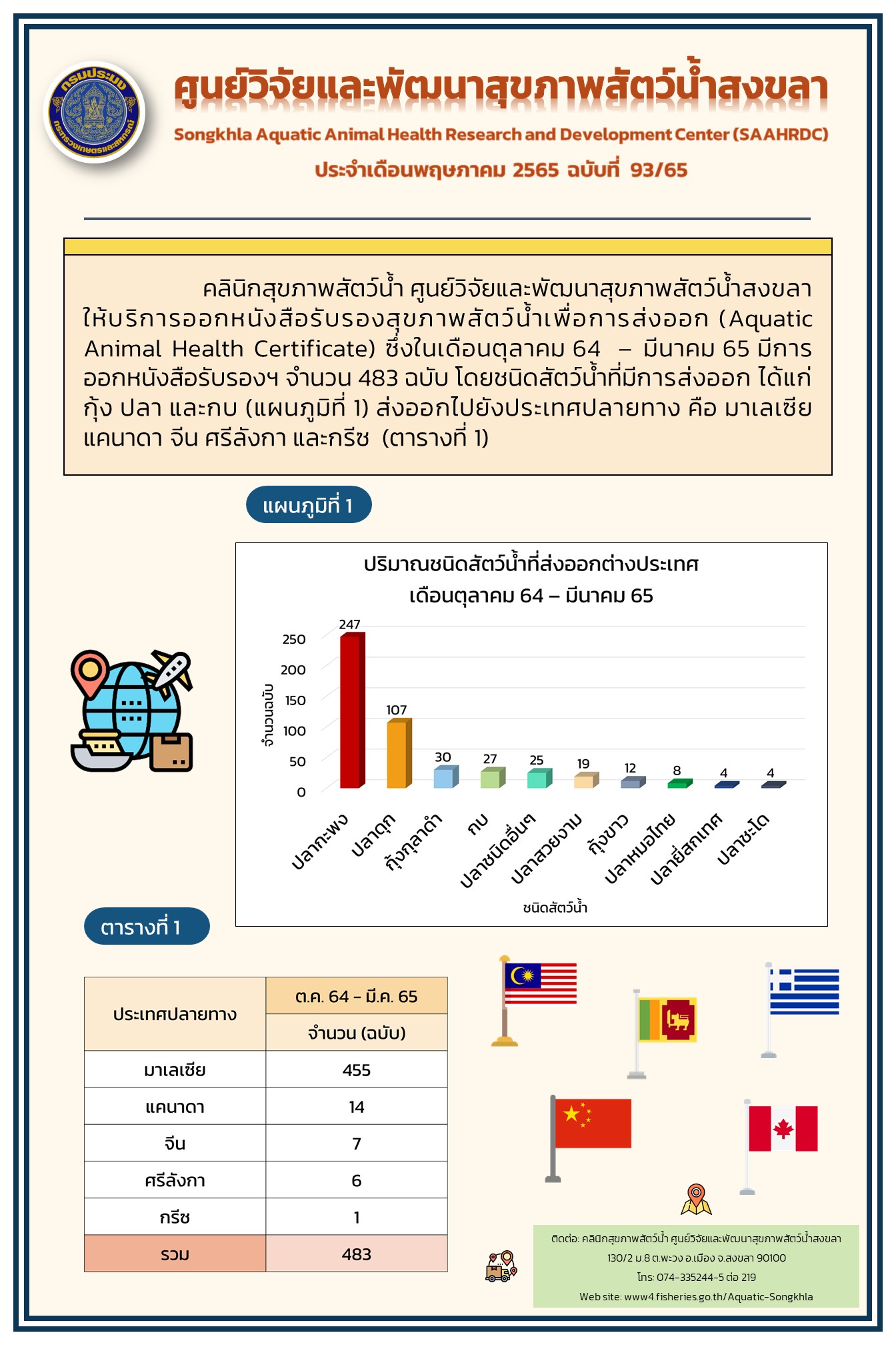 ฉบับที่ 93/65 ศูนย์วิจัยและพัฒนาสุขภาพสัตว์น้ำสงขลา ให้บริการออกหนังสือรับรองสุขภาพสัตว์น้ำเพื่อการส่งออก (Aquatic Animal Health Certificate) ซึ่งในเดือนตุลาคม 64..คลิก