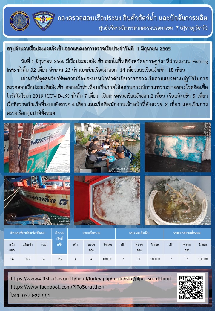 รายงานการปฏิบัติงานของศูนย์บริหารจัดการด่านตรวจประมงเขต 7 (สุราษฎร์ธานี) ประจำวันที่ 1 มิถุนายน 2565..คลิก