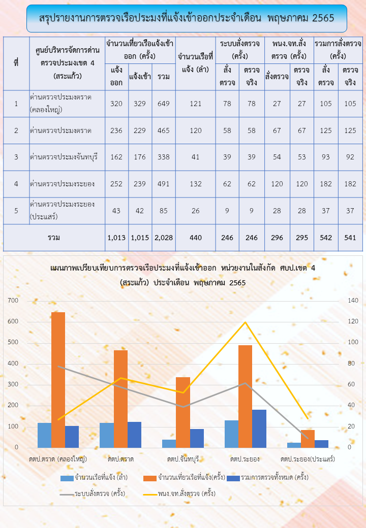สถิติการตรวจเรือประมง ประจำเดือน พฤษภาคม 2565