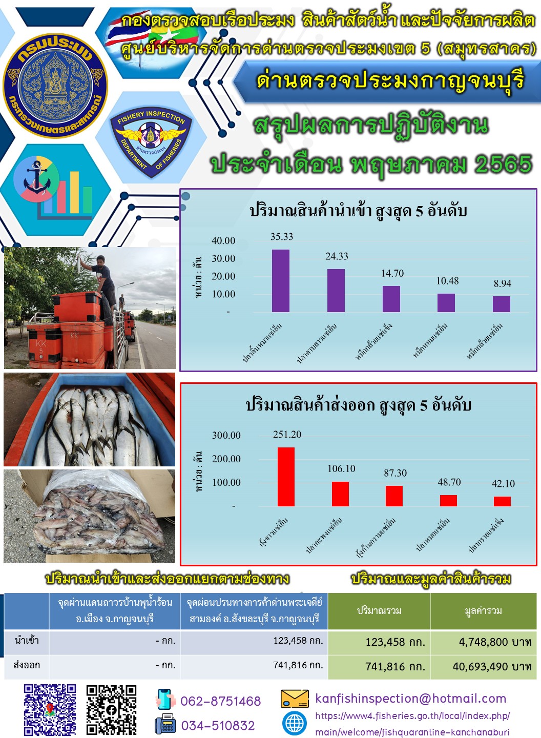 สรุปผลการปฏิบัติงาน และสถิติการนำเข้าส่งออกสินค้าสัตว์น้ำ ประจำเดือน พฤษภาคม 2565..คลิก
