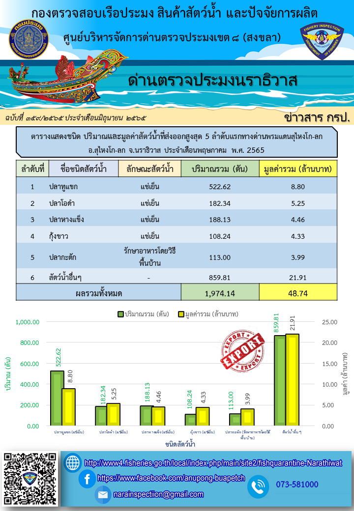 สถิติแสดงชนิด ปริมาณและมูลค่าสัตว์น้ำมากที่สุด 5 ลำดับแรก ที่นำเข้า-ส่งออกทางด่านตรวจประมงนราธิวาส ประจำเดือนพฤษภาคม 2565..คลิก