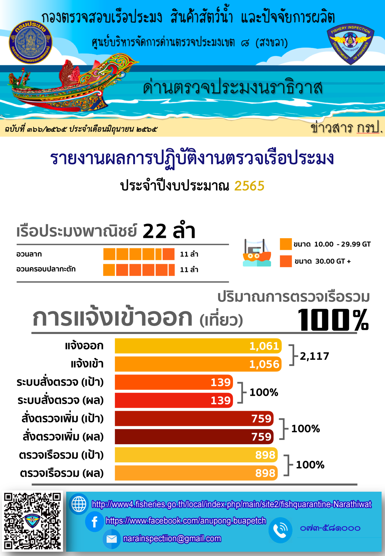 รายงานผลการปฏิบัติงานตรวจเรือประมง ประจำเดือน พฤษภาคม 2565..คลิก