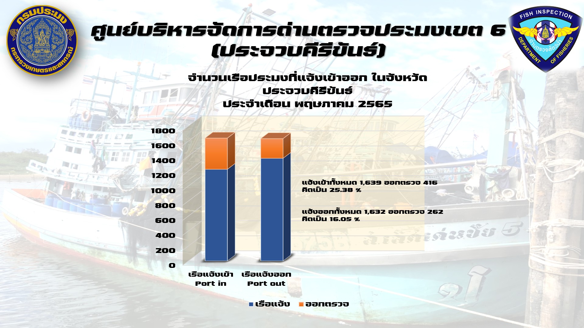 จำนวนเรือประมงที่แจ้งเข้าออกในจังหวัดประจวบคีรีขันธ์ ประจำเดือนพฤษภาคม 2565..คลิก