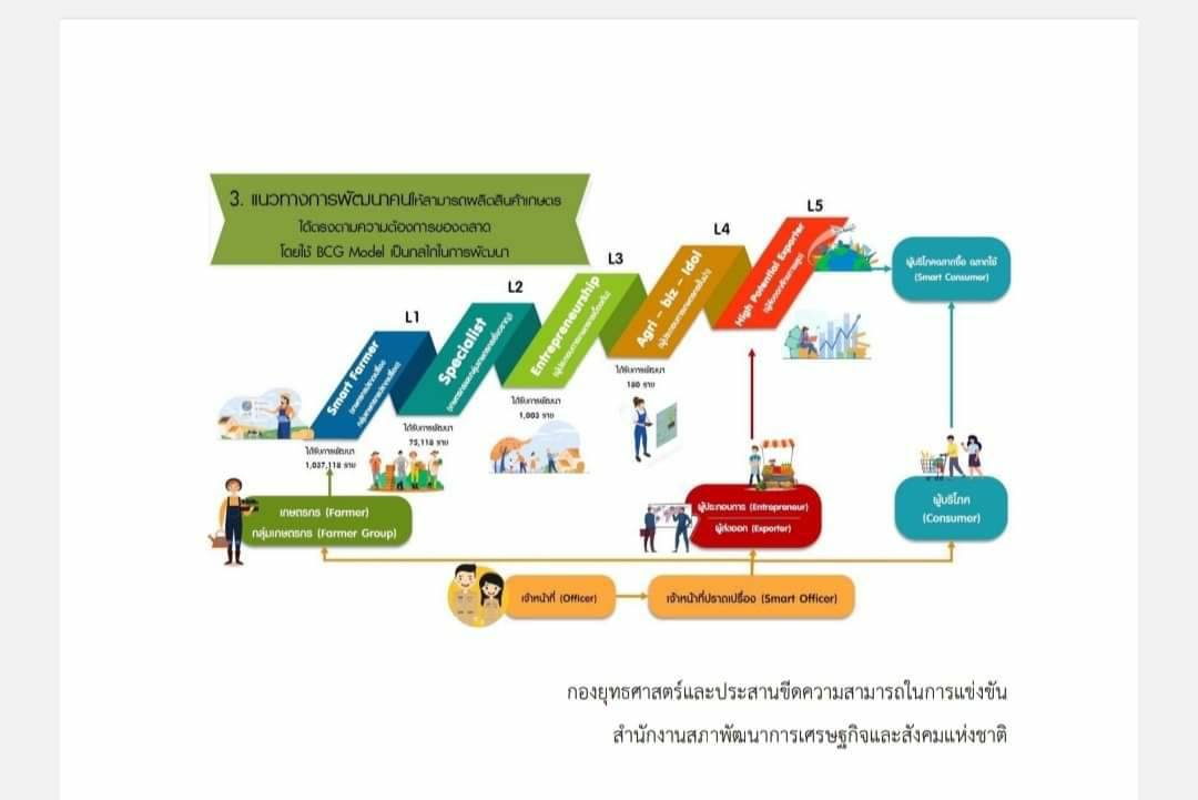 การประชุมหารือเรื่อง การพัฒนาศักยภาพของเกษตรกรเพื่อเตรียมไปสู่ผู้ประกอบการ