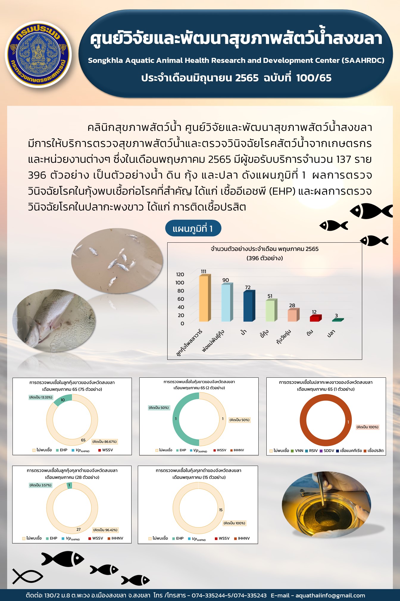 ฉบับที่ 100/65  ศูนย์วิจัยและพัฒนาสุขภาพสัตว์น้ำสงขลา มีผู้ขอรับบริการจํานวน 137 ราย 396 ตัวอย่าง เป็นตัวอย่างน้ำ ดิน กุ้ง และปลา..คลิก