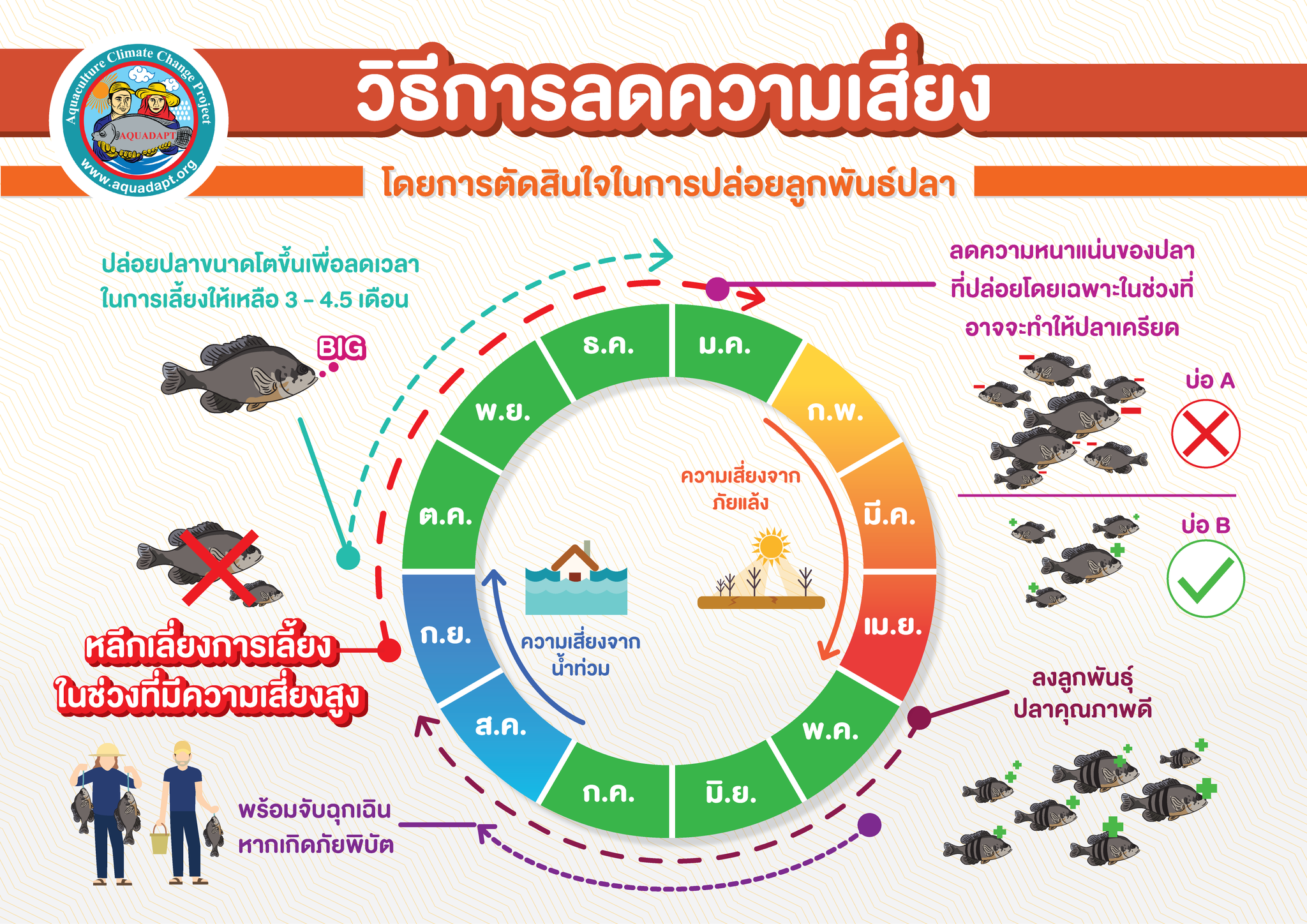 ผลงานวิจัยภายใต้โครงการ AQUADAPT-Mekong เพื่อเป็นแนวทางในการเพิ่มความสามารถรับมือต่อการเปลี้ยนแปลงสภาพภูมิอากาศได้ดียิ่งขึ้น..คลิก