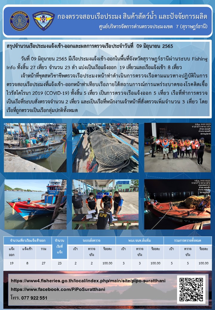 รายงานการปฏิบัติงานของศูนย์บริหารจัดการด่านตรวจประมงเขต 7 (สุราษฎร์ธานี) ประจำวันที่ 9 มิถุนายน 2565..คลิก