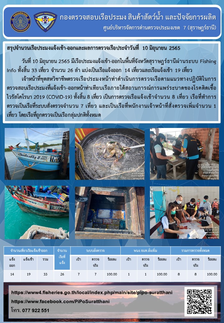รายงานการปฏิบัติงานของศูนย์บริหารจัดการด่านตรวจประมงเขต 7 (สุราษฎร์ธานี) ประจำวันที่ 10 มิถุนายน 2565..คลิก