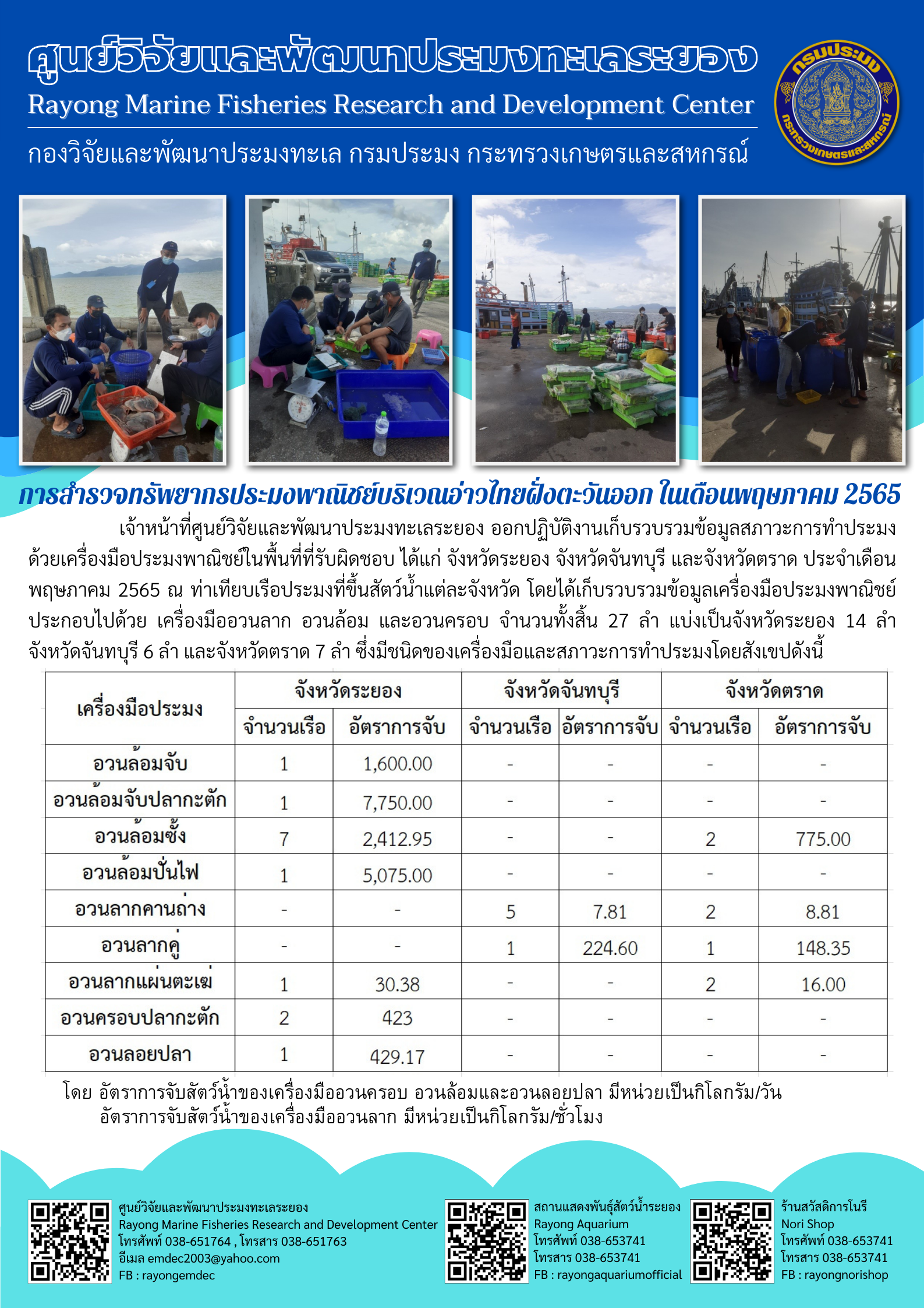 เจ้าหน้าที่ศูนย์วิจัยและพัฒนาประมงทะเลระยอง ออกปฏิบัติงานเก็บรวบรวมข้อมูลสภาวะการทำประมง ด้วยเครื่องมือประมงพาณิชย์ในพื้นที่ที่รับผิดชอบ ได้แก่ จังหวัดระยอง จังหวัดจันทบุรี และจังหวัดตราด ประจำเดือน พฤษภาคม 2565 ณ ท่าเทียบเรือประมงที่ขึ้นสัตว์น้ำแต่ละจังหวัด..คลิก