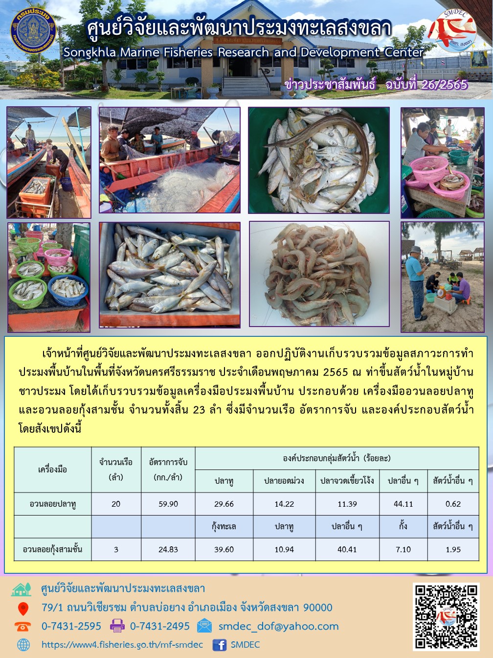 เจ้าหน้าที่ศูนย์วิจัยและพัฒนาประมงทะเลสงขลา ออกปฏิบัติงานเก็บรวบรวมข้อมูลสภาวะการทำประมงพื้นบ้านในพื้นที่จังหวัดนครศรีธรรมราช ประจำเดือนพฤษภาคม 2565 ณ ท่าขึ้นสัตว์น้ำในหมู่บ้าน ชาวประมง โดยได้เก็บรวบรวมข้อมูลเครื่องมือประมงพื้นบ้าน ประกอบด้วย เครื่องมืออวนลอยปลาทู และอวนลอยกุ้งสามชั้น จำนวนทั้งสิ้น 23 ลำ ซึ่งมีจำนวนเรือ อัตราการจับ และองค์ประกอบสัตวํน้ำ โดยสังเขปดังนี้..คลิก