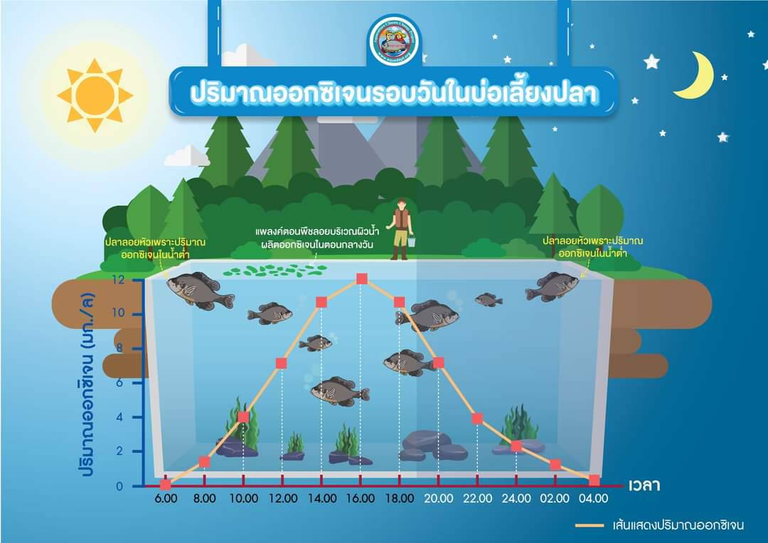 แนวทางในการเพิ่มความสามารถในการเพาะเลี้ยงสัตว์น้ำให้สามารถรับมือต่อการเปลี่ยนแปลงสภาพภูมิอากาศ..คลิก